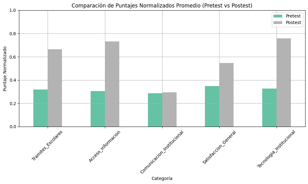Comparación Pretest vs Postest